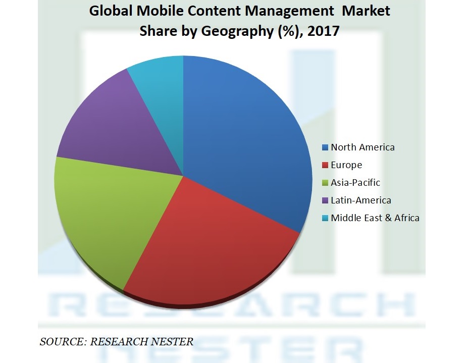 Mobile Content ManagementÂ Market2