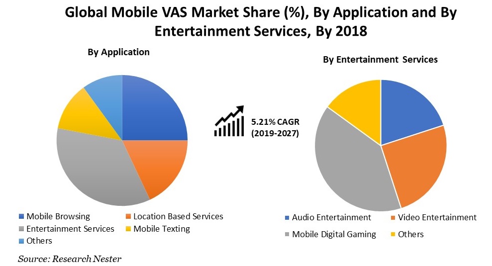 mobile VAS market