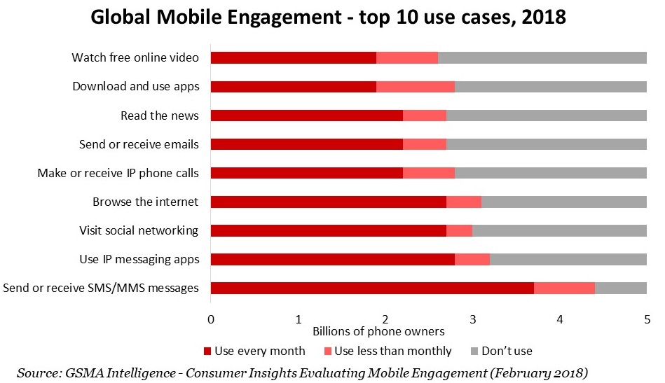 Mobile Engagement - Top 10 use cases2018