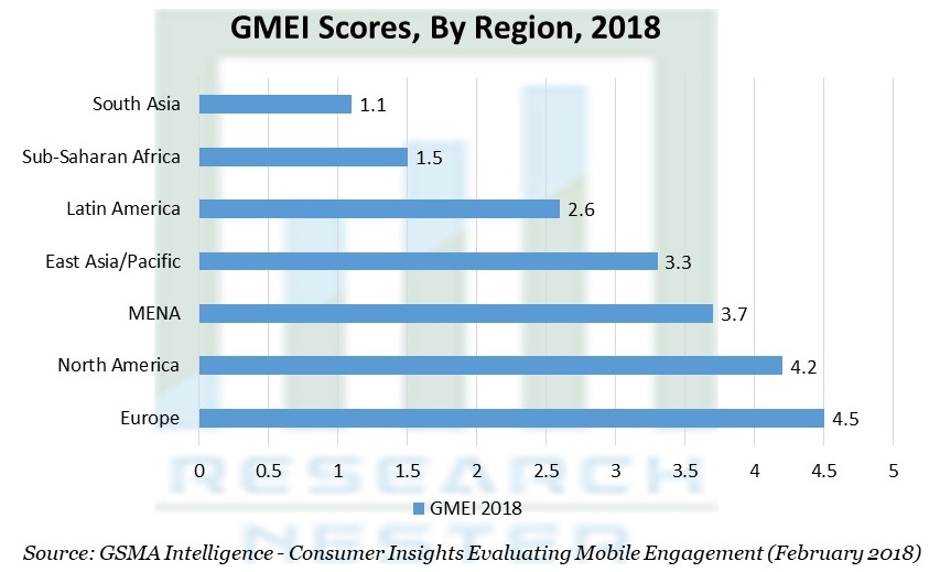 GMEI Scores By Region