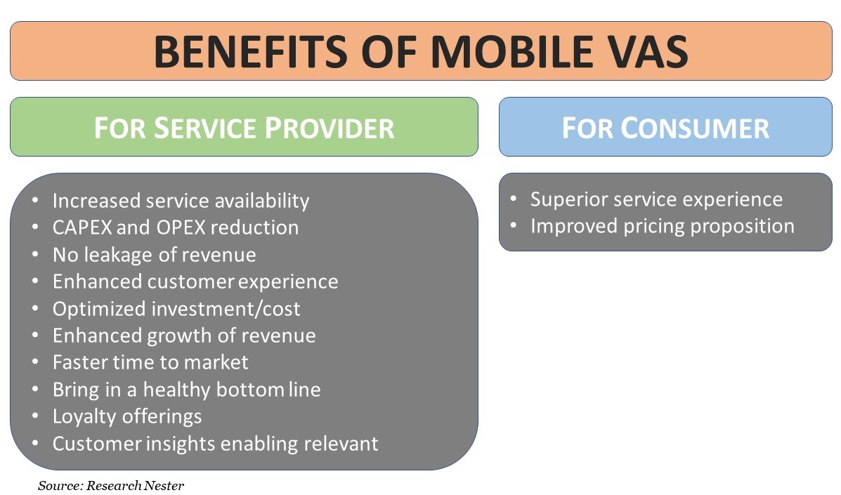Benefits of Mobile VAS