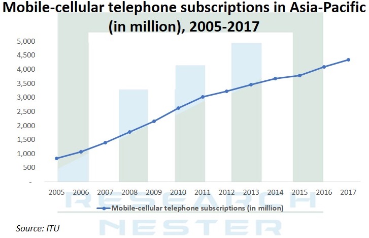 Mobile Cellular Phone Subscription Graph