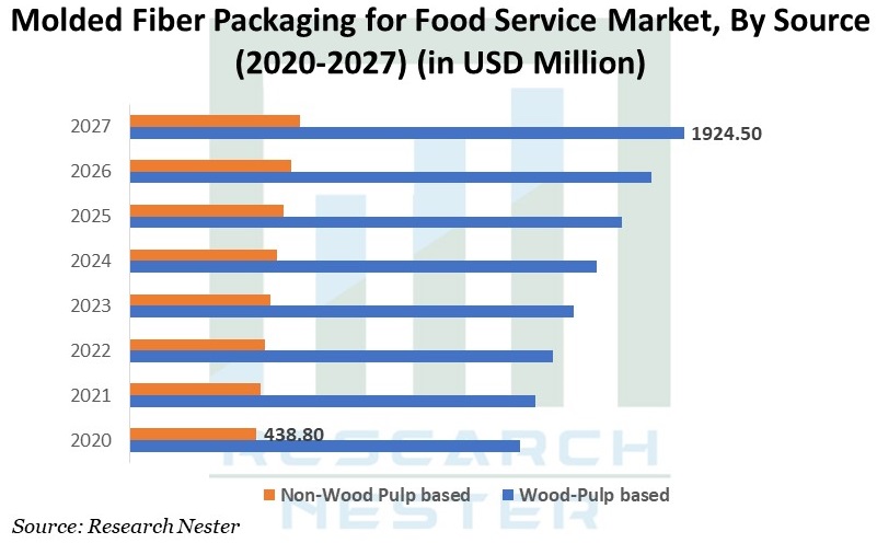 Molded Fiber Packaging for Food Service Market Image