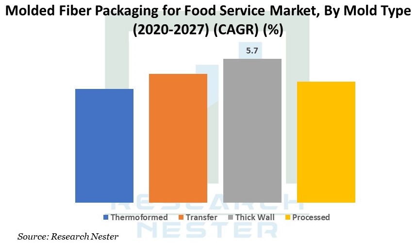 Molded Fiber Packaging for Food Service Market Graph