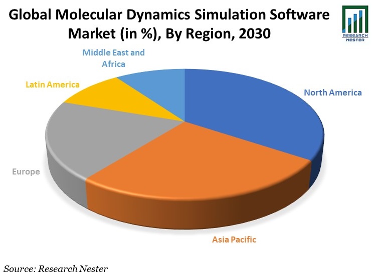 Molecular Dynamics Simulation Software Market