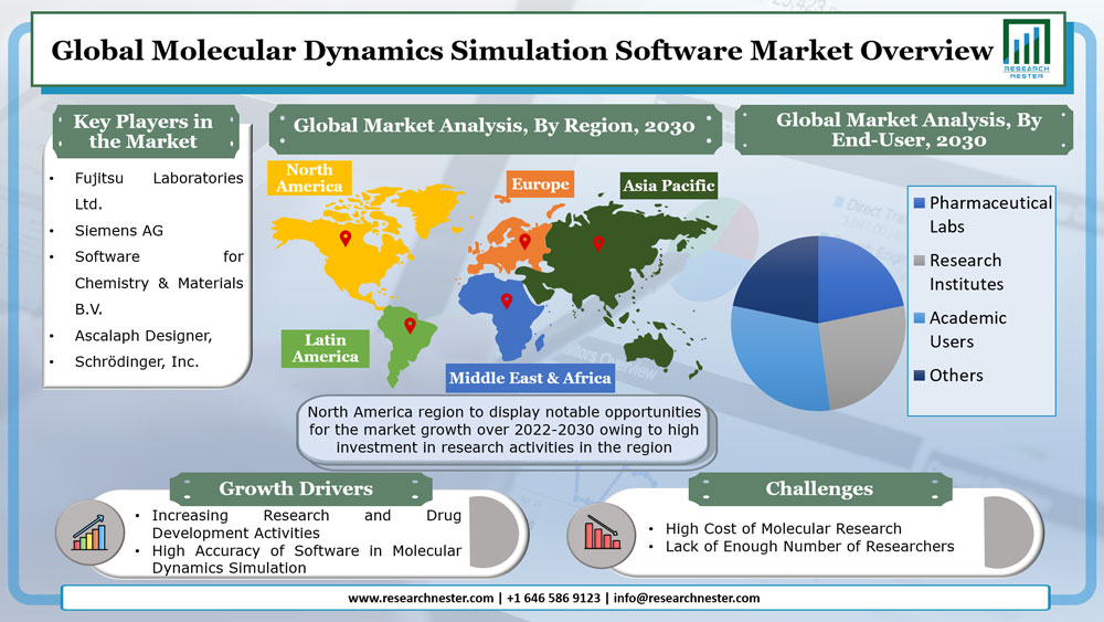 Molecular Dynamics Simulation Software Market