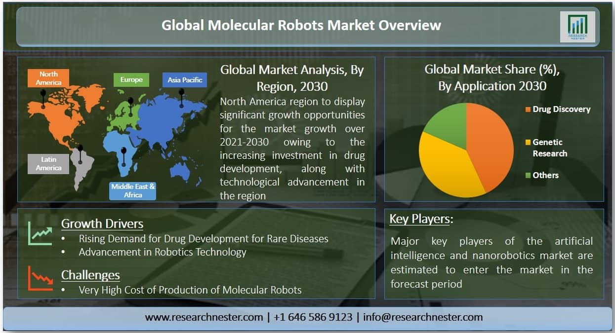 Molecular Robots Market Graph