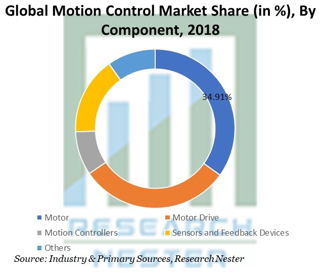 Motion Control Market Share
