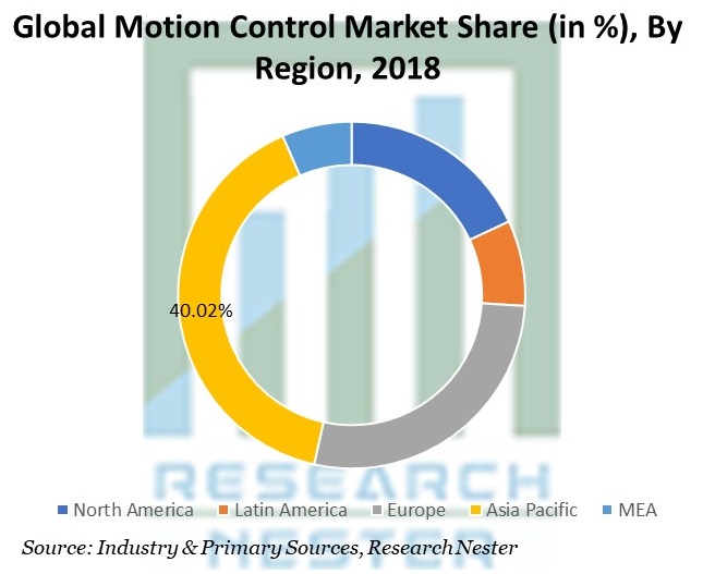Motion Control Market