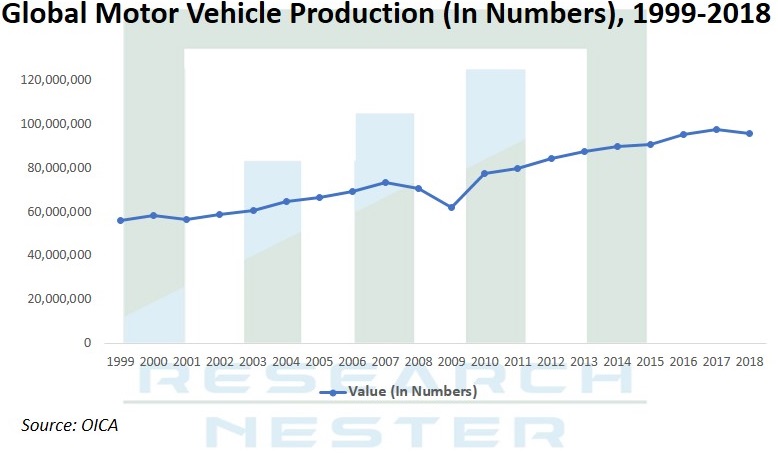 Motor Vehicle Production 