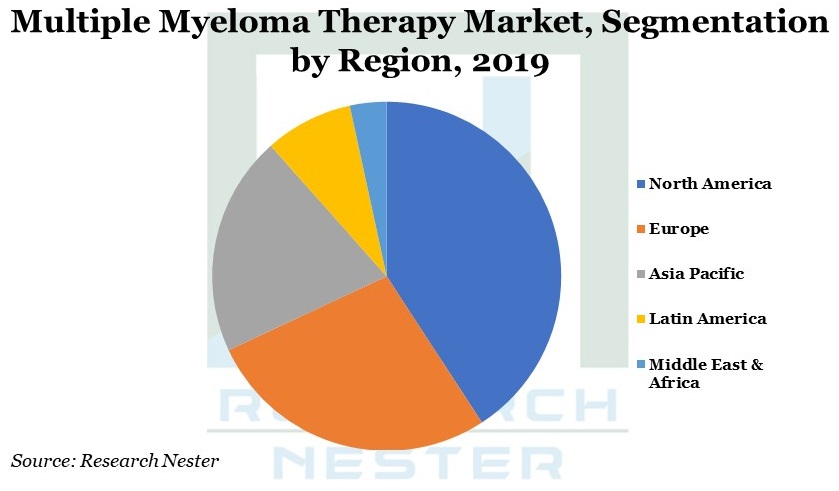 多発性骨髄腫治療市場グラフ