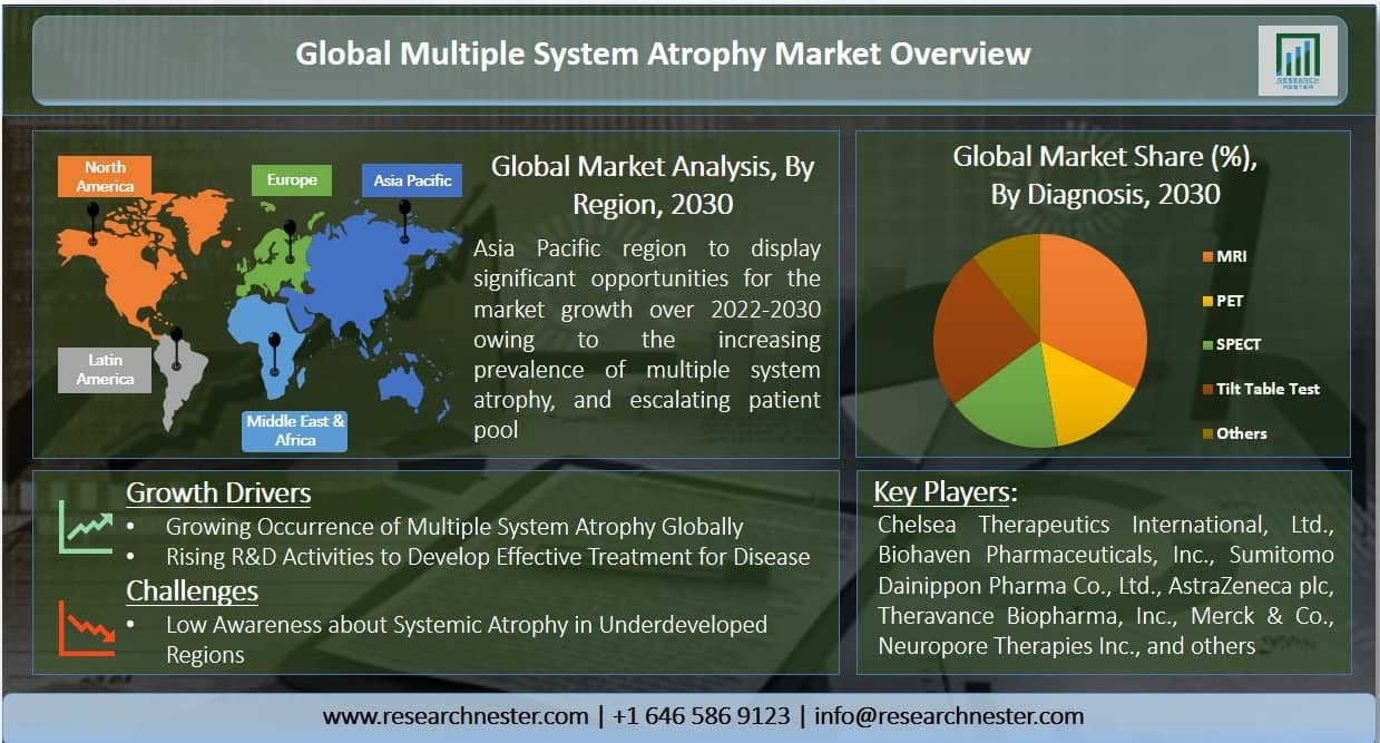 Multiple System Atrophy (MSA) Market Graph
