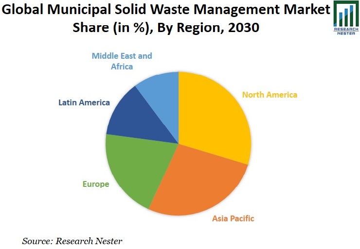 Municipal Solid Waste Management Market Image