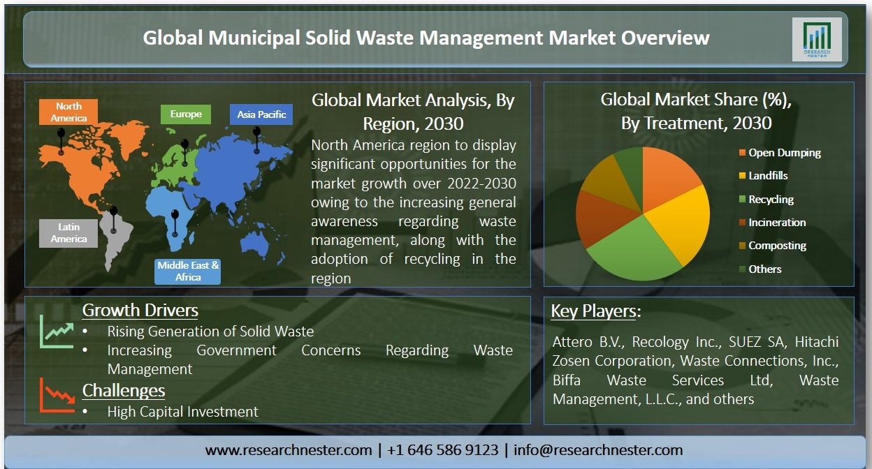 Municipal Solid Waste Management Market Graph