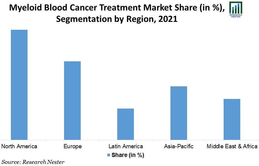 Myeloid-Blood-Cancer-Treatment-Market-Share