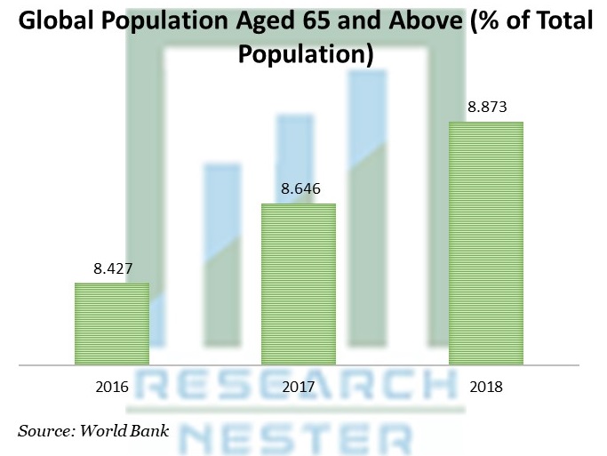 Population Age 65 and Above
