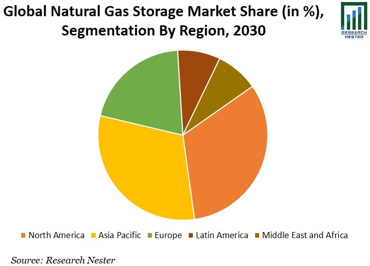 天然ガス貯蔵市場シェアグラフ