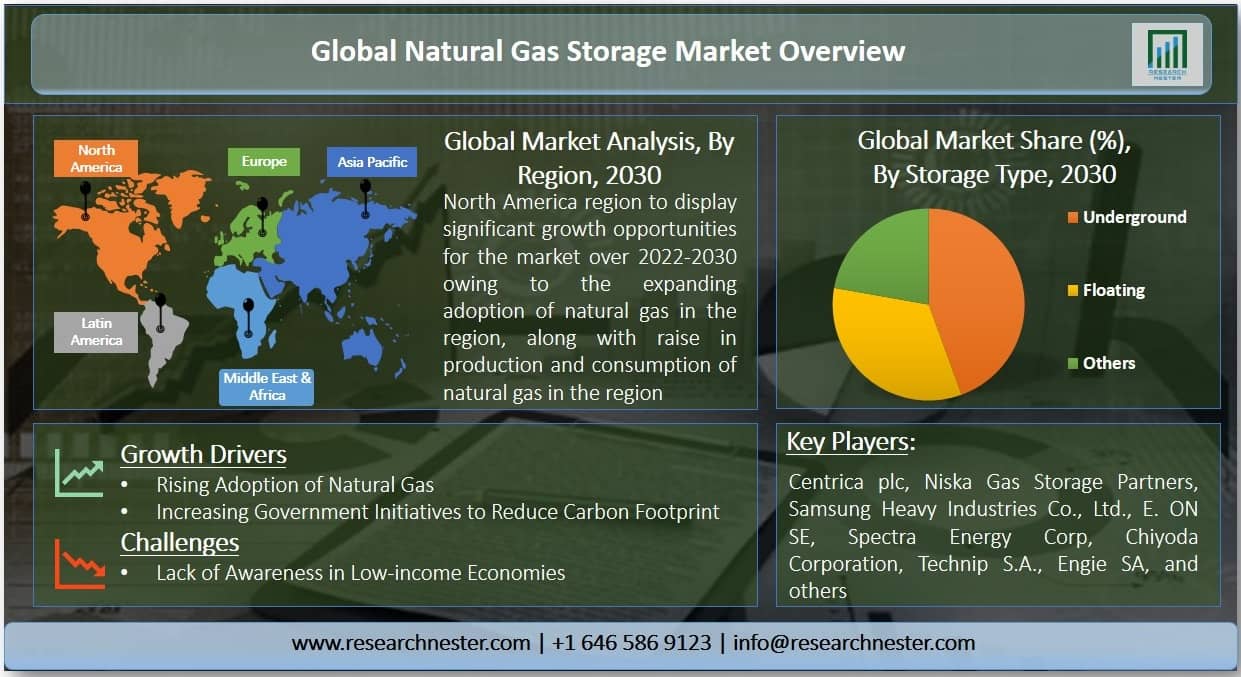 天然ガス貯蔵市場グラフ