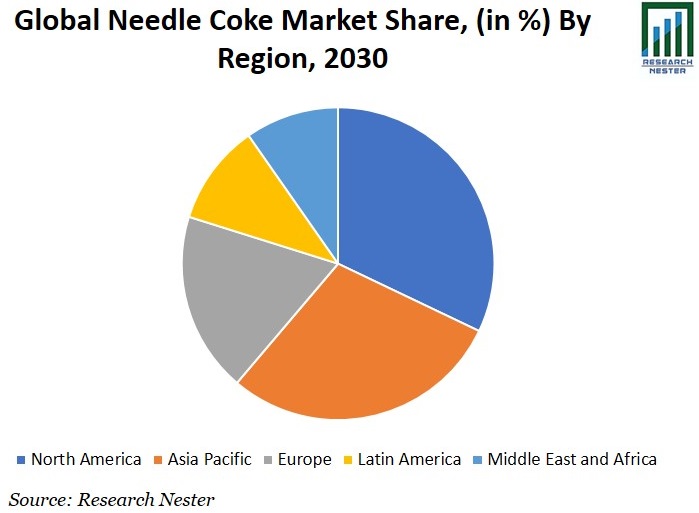 Needle Coke Market Share Graph