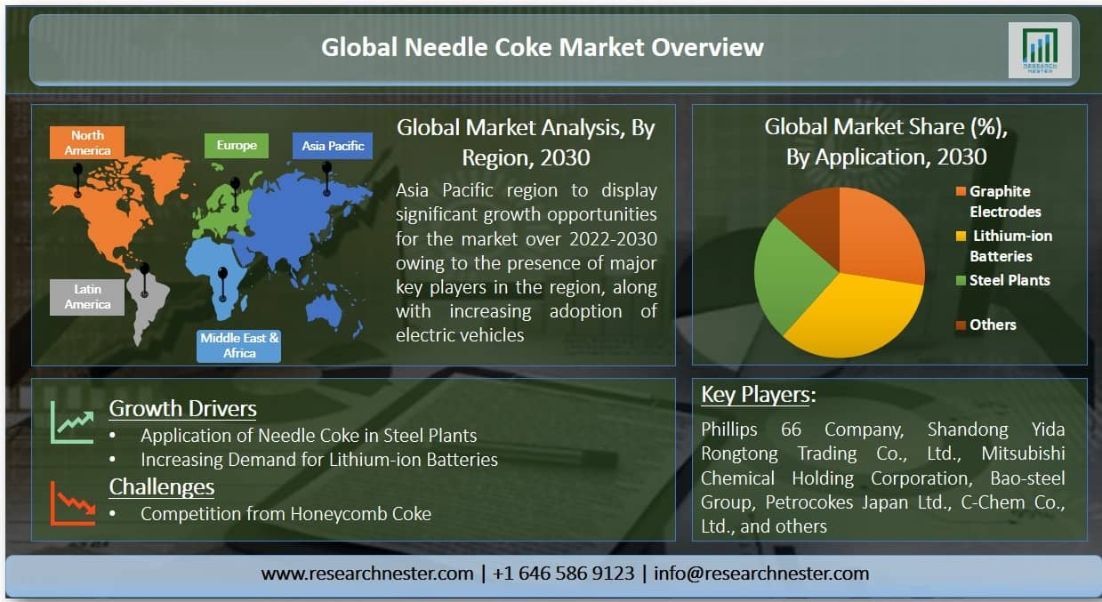 Needle Coke Market Graph 