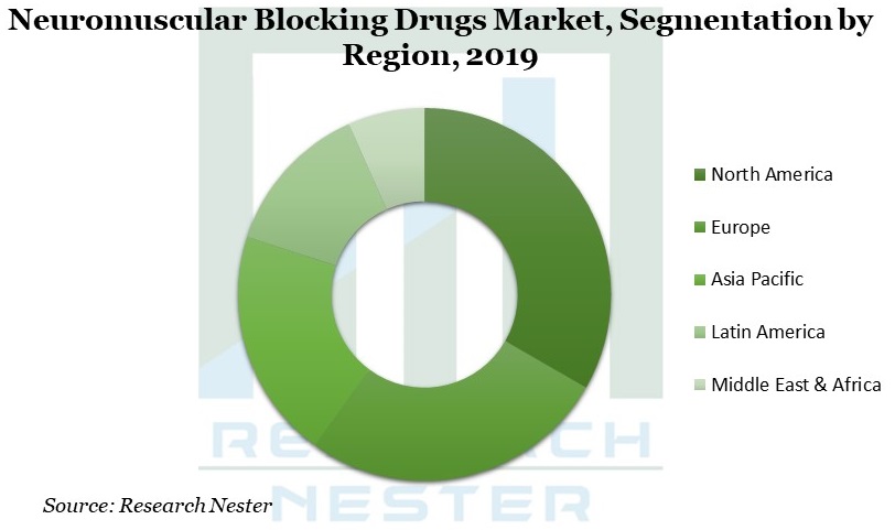 Neuromuscular Blocking Drugs Market Graph