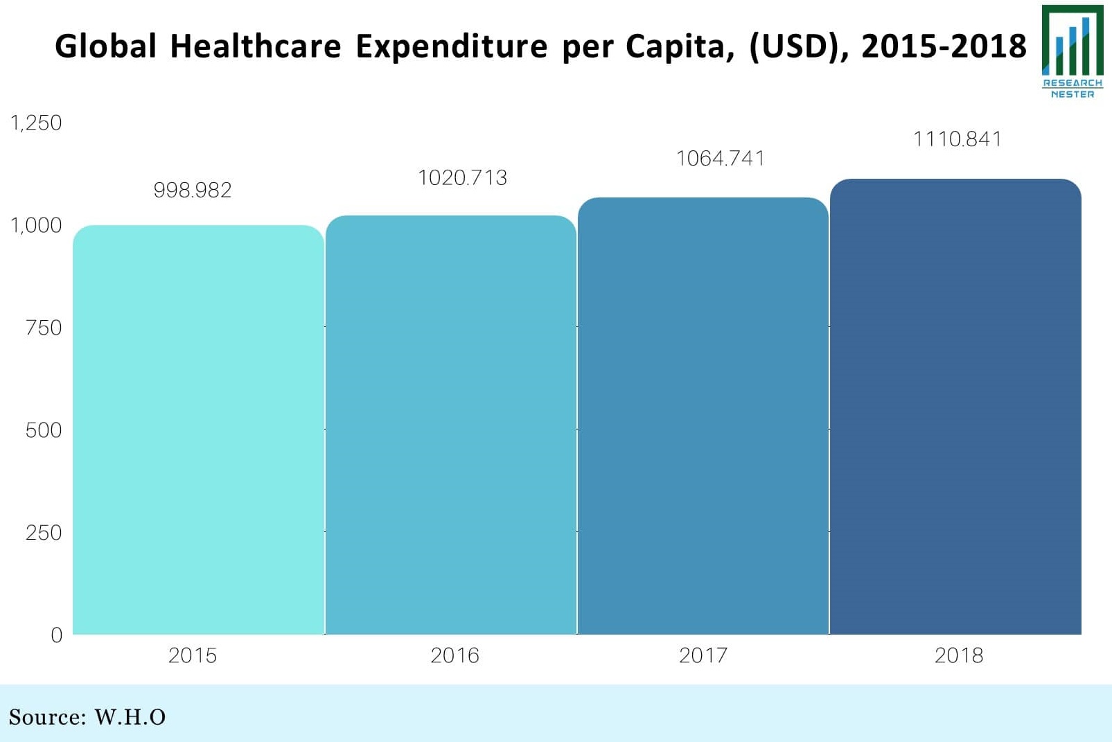 Healthcare Expenditure per Capita, (USD), 2015-2018