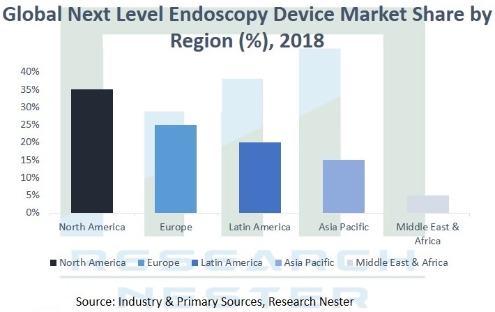 Next Level Endoscopy Devices Market Graph
