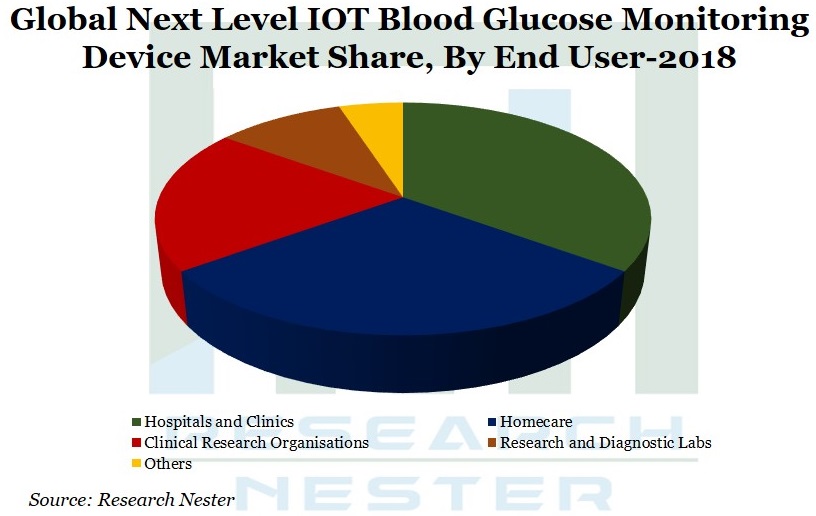 次のレベルのIOT血糖モニタリングデバイスの市場シェアグラフ