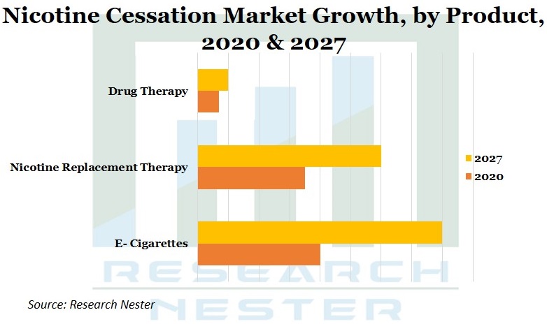 ニコチン停止市場成長グラフ