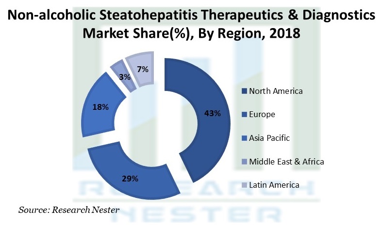 Non-alcoholic Steatohepatitis Therapeutics & Diagnostics Market Share