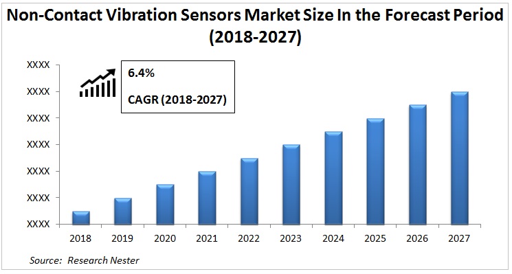 Non-Contact-Vibration-Sensors-Market