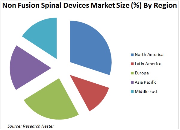 Non Fusion Spinal Devices Market