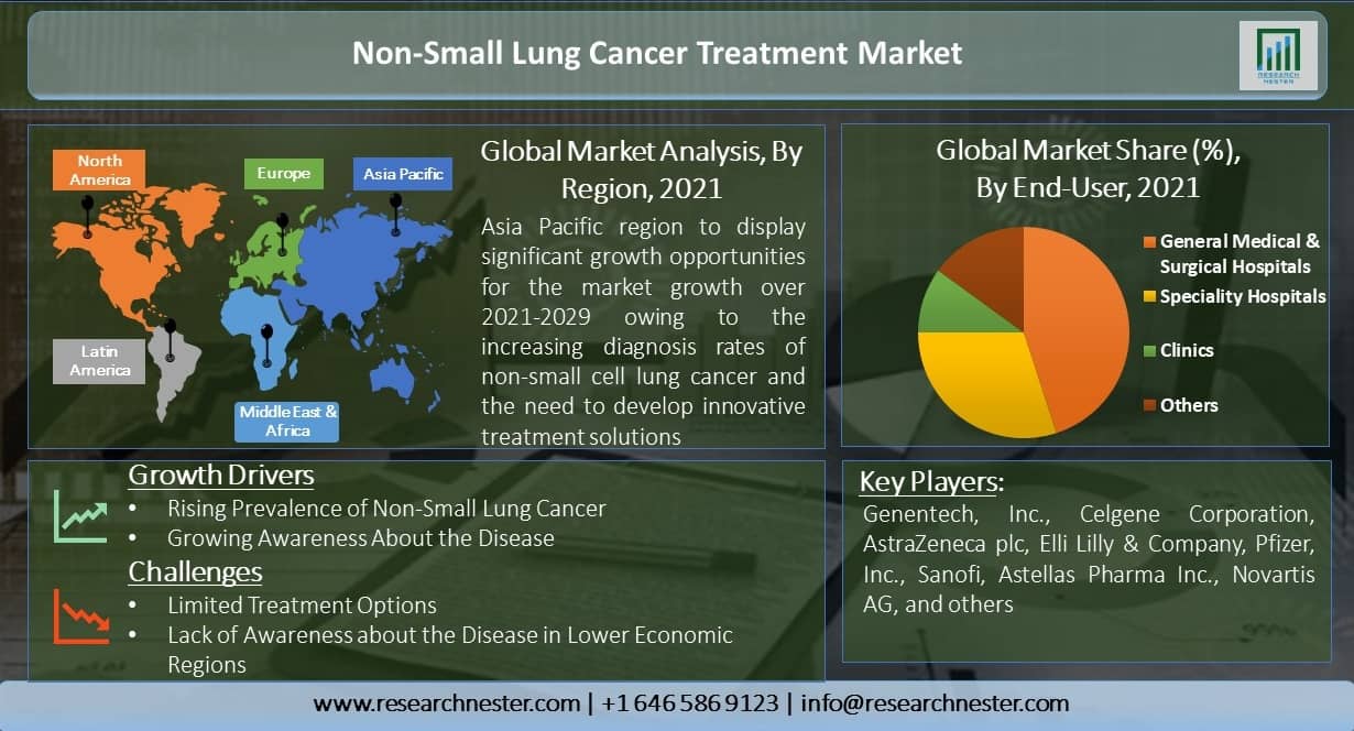 Non-Small-Cell-Lung-Cancer-Treatment-Market