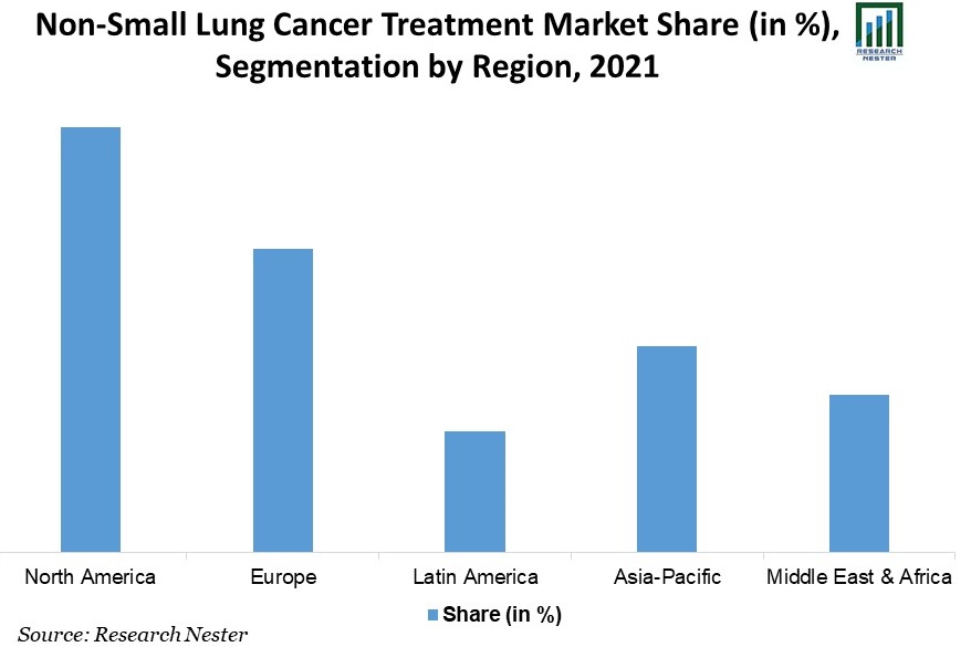 Non-Small-Lung-Cancer-Treatment-Market-Share