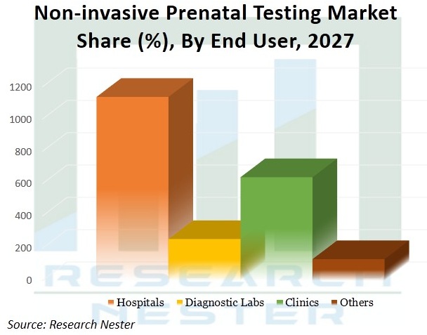 非侵襲的出生前検査市場規模