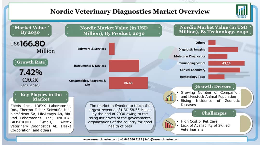 Nordic Veterinary Diagnostics Market Graph