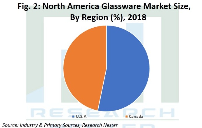 North America Glassware Market Oulook