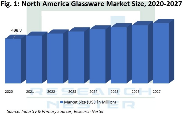 North America Glassware Market