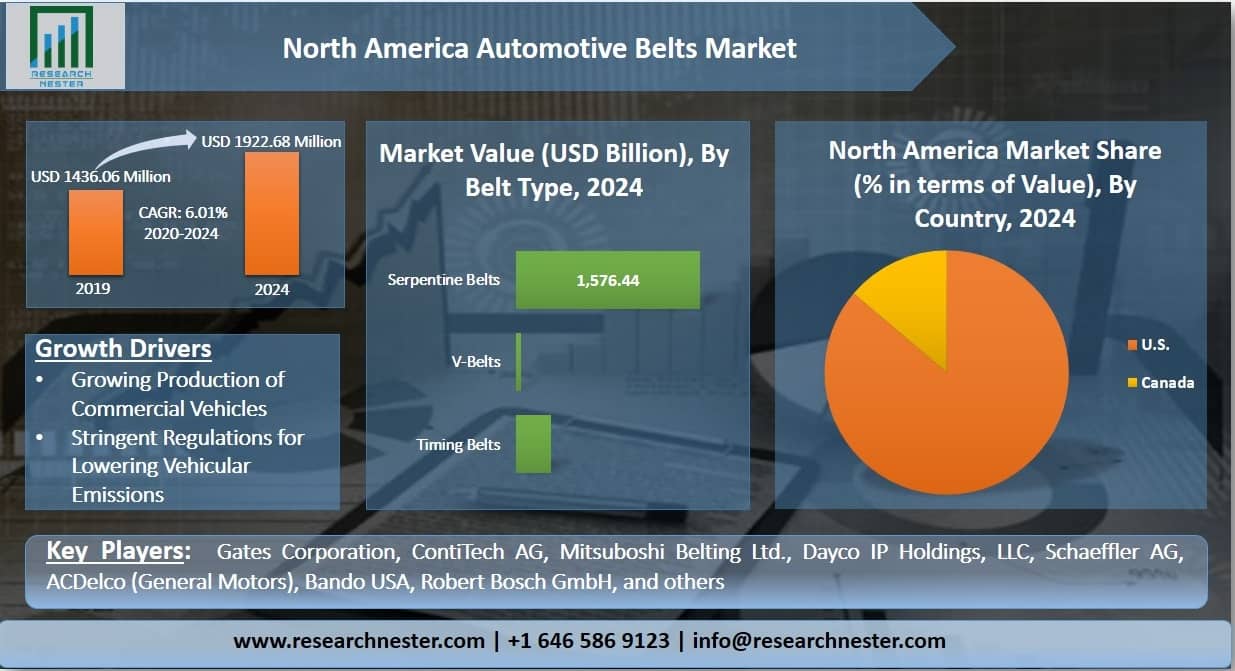 North America Automotive Belts Market Graph