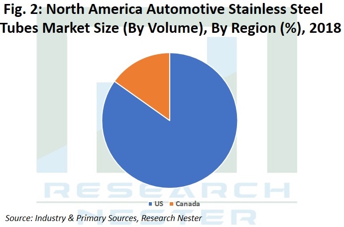 北米自動車用ステンレス鋼管市場規模グラフ