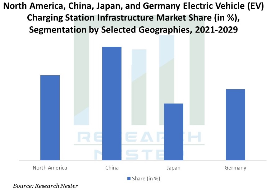 North-America-China-Japan-and-Germany-Electric-Vehicle-Chargeging-Station