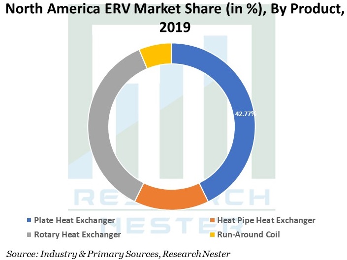 North-America-ERV-Market