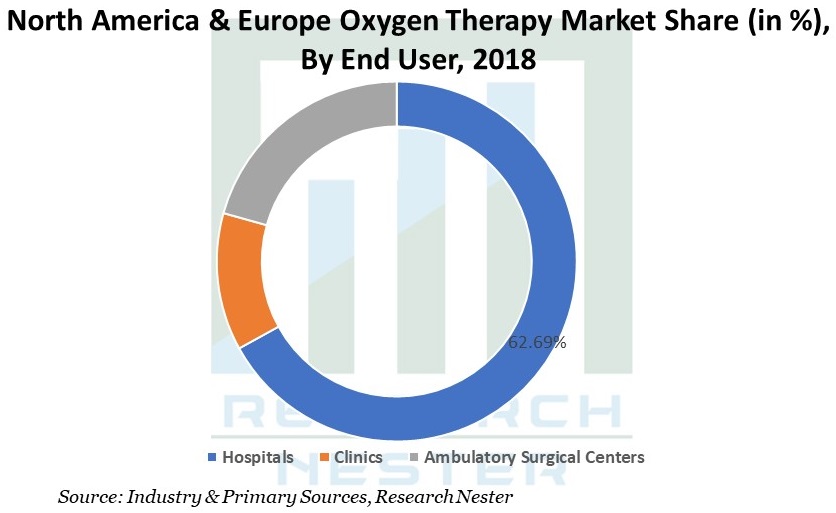 North America & Europe Oxygen Therapy Market Image