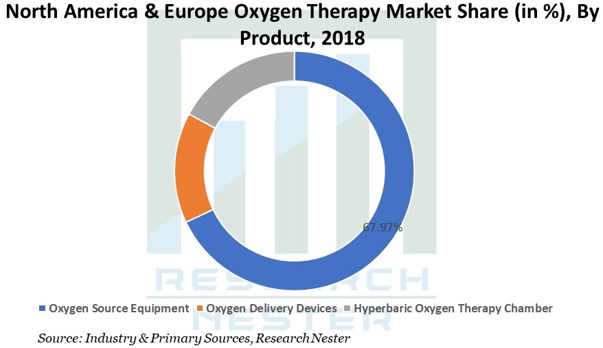North America & Europe Oxygen Therapy Market Share Graph