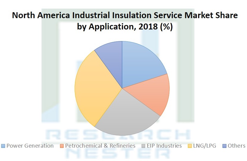 North America Industrial Insulation Service <p>Market