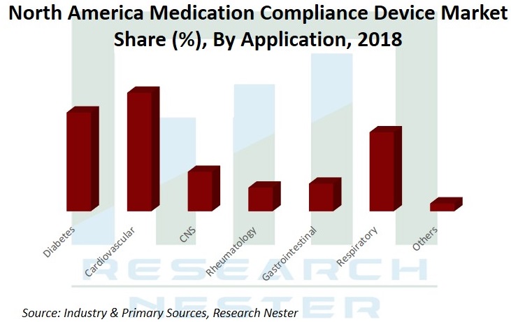 North America Medication Compliance Device Market share