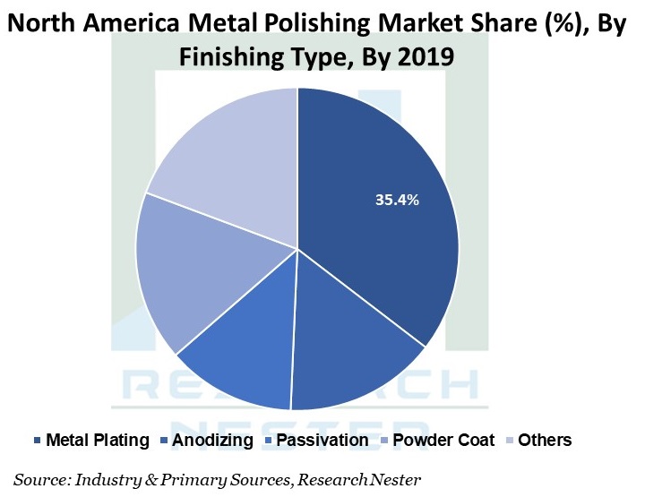 North-America-Metal-Polishing-Market