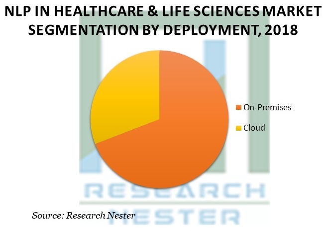 NLP In Healthcare & Life Sciences Market
