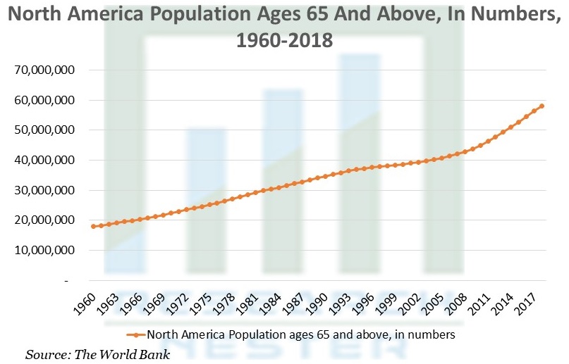 North America Population Ages 65 and Above