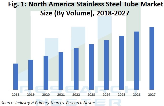 北米ステンレス鋼管市場グラフ